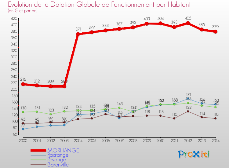 Evolution et montant de la dotation globale de fonctionnement par Habitant pour MORHANGE et les communes proches de 2000 à 2014. Comparaison des dotations globales de fonctionnement par habitant pour MORHANGE et les communes voisines de 2000 à 2014.