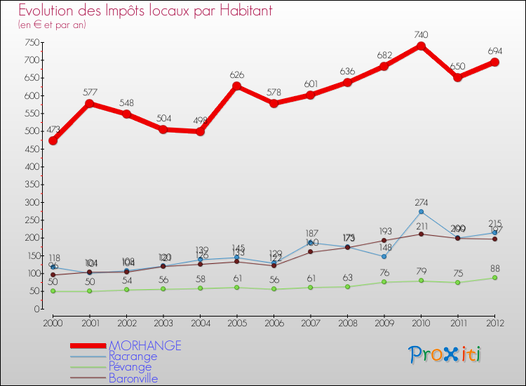 Evolution et montant des impôts locaux par Habitant pour MORHANGE et les communes proches Comparaison des impôts locaux par habitant pour MORHANGE et les communes voisines