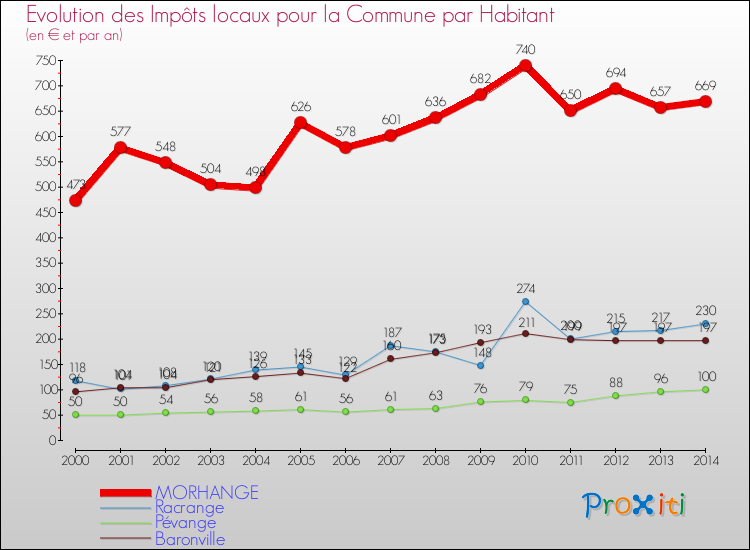 Evolution et montant des impôts locaux par Habitant pour MORHANGE et les communes proches de 2000 à 2014 Comparaison des impôts locaux par habitant pour MORHANGE et les communes voisines de 2000 à 2014