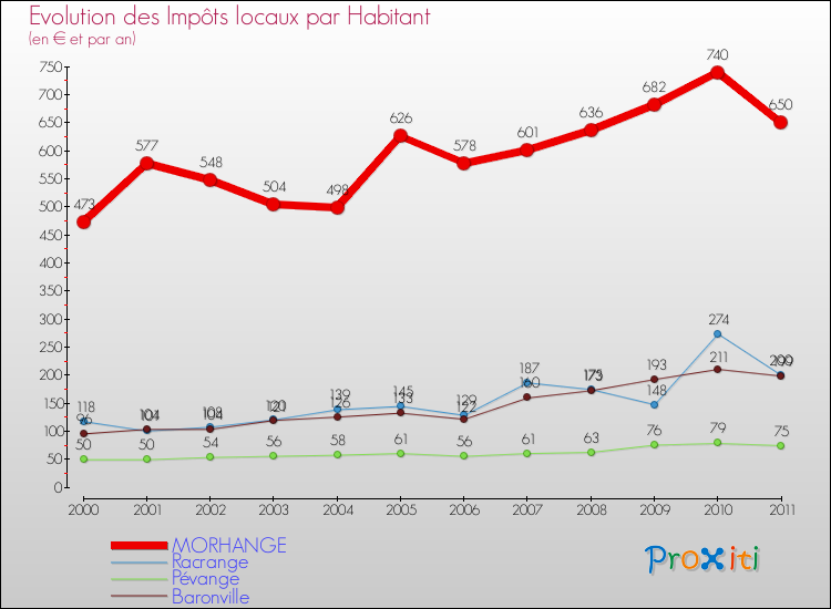 Evolution et montant des impôts locaux par Habitant pour MORHANGE et les communes proches Comparaison des impôts locaux par habitant pour MORHANGE et les communes voisines