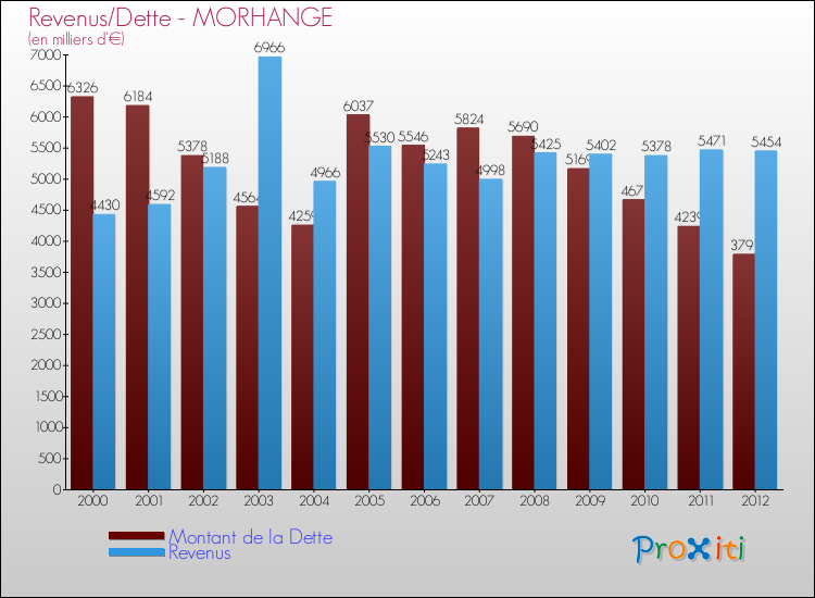 Evolution comparée de la dette et des revenus pour la commune de MORHANGE de 2000 à 2012 Comparaison de la dette et des revenus pour MORHANGE de 2000 à 2012