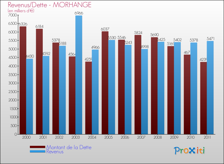 Evolution comparée de la dette et des revenus pour la commune de MORHANGE de 2000 à 2011 Comparaison de la dette et des revenus pour MORHANGE de 2000 à 2011