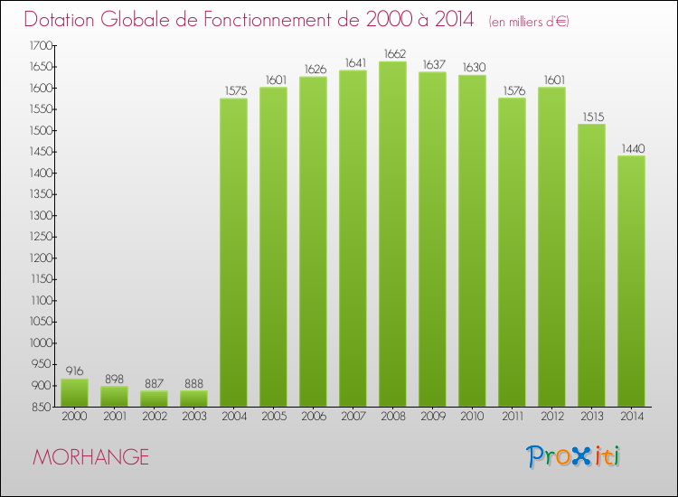 Evolution du montant de la Dotation Globale de Fonctionnement pour la commune de MORHANGE de 2000 à 2014 Evolution du montant de la Dotation Globale de Fonctionnement pour MORHANGE de 2000 à 2014
