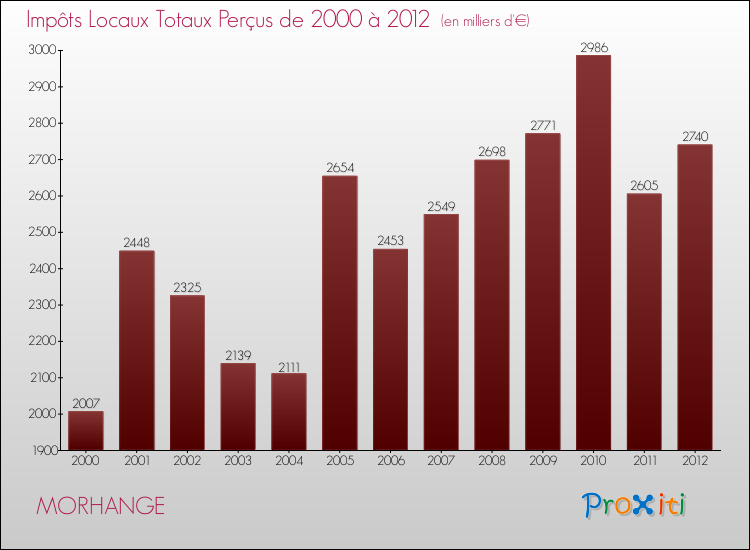 Evolution des Impôts Locaux pour la commune de MORHANGE de 2000 à 2012 Evolution des Impôts Locaux pour MORHANGE de 2000 à 2012