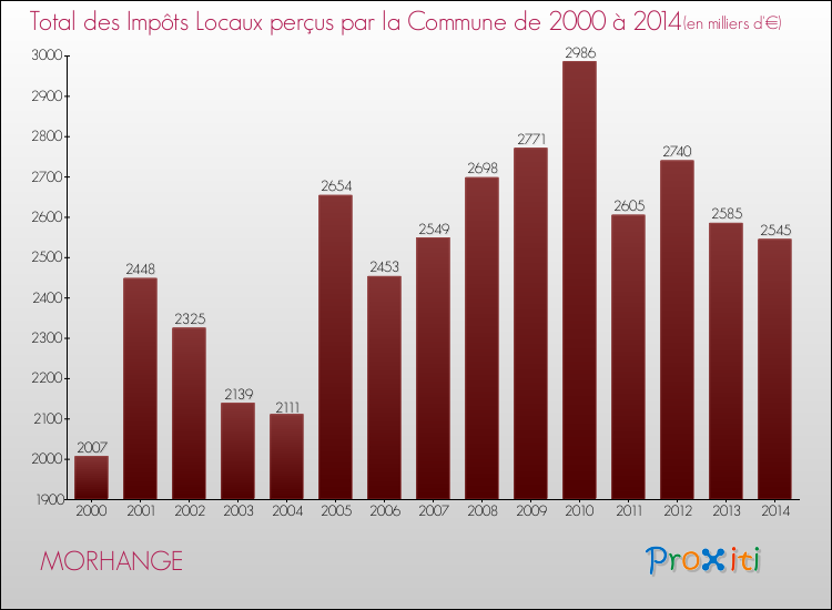 Evolution des Impôts Locaux pour la commune de MORHANGE de 2000 à 2014 Evolution des Impôts Locaux pour MORHANGE de 2000 à 2014