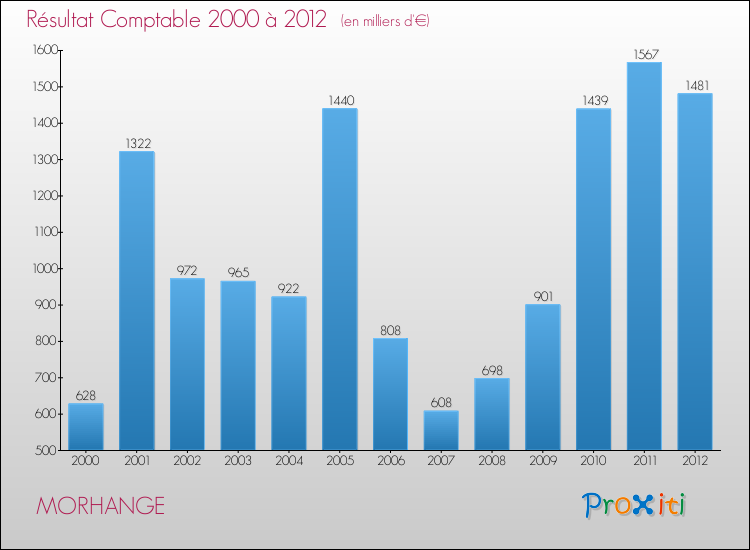 Evolution du résultat comptable pour la commune de MORHANGE de 2000 à 2012 Evolution du résultat comptable pour MORHANGE de 2000 à 2012