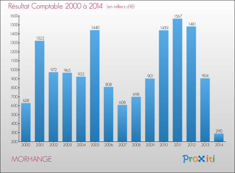 Evolution du résultat comptable pour la commune de MORHANGE de 2000 à 2014 Evolution du résultat comptable pour MORHANGE de 2000 à 2014
