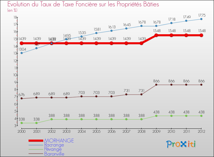 Evolution du taux de la taxe foncière sur le bati pour MORHANGE et les communes proches de 2000 à 2012 Comparaison des taux de taxe foncière sur le bati pour MORHANGE et les communes voisines de 2000 à 2012
