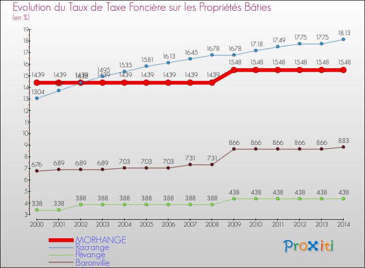 Evolution du taux de la taxe foncière sur le bati pour MORHANGE et les communes proches de 2000 à 2014 Comparaison des taux de taxe foncière sur le bati pour MORHANGE et les communes voisines de 2000 à 2014