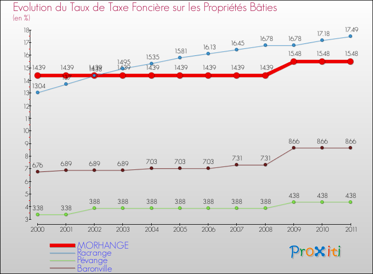 Evolution du taux de la taxe foncière sur le bati pour MORHANGE et les communes proches Comparaison des taux de taxe foncière sur le bati pour MORHANGE et les communes voisines