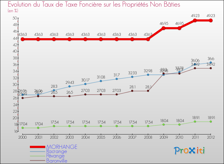 Evolution du taux de la taxe foncière sur les immeubles et terrains non batis pour MORHANGE et les communes proches de 2000 à 2012 Comparaison des taux de la taxe foncière sur les immeubles et terrains non batis pour MORHANGE et les communes voisines de 2000 à 2012