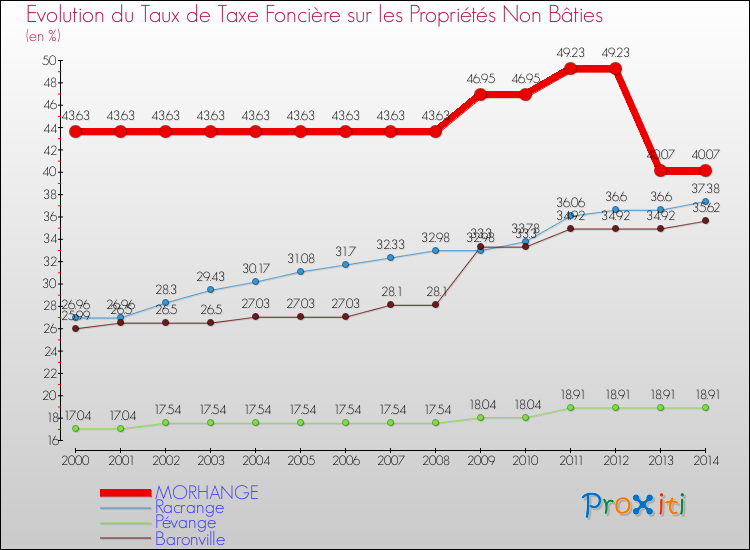 Evolution du taux de la taxe foncière sur les immeubles et terrains non batis pour MORHANGE et les communes proches de 2000 à 2014 Comparaison des taux de la taxe foncière sur les immeubles et terrains non batis pour MORHANGE et les communes voisines de 2000 à 2014
