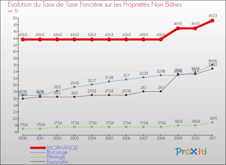 Evolution du taux de la taxe foncière sur les immeubles et terrains non batis pour MORHANGE et les communes proches Comparaison des taux de la taxe foncière sur les immeubles et terrains non batis pour MORHANGE et les communes voisines