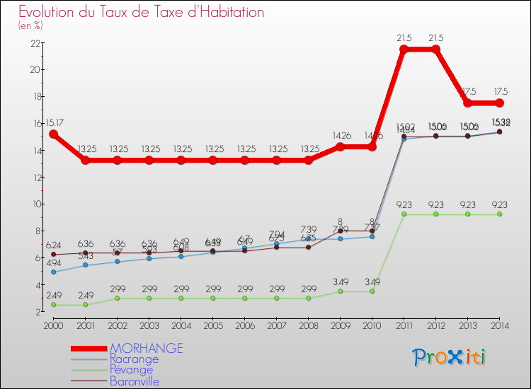 Evolution du taux de la taxe d'habitation pour MORHANGE et les communes proches de 2000 à 2014 Comparaison des taux de la taxe d'habitation pour MORHANGE et les communes voisines de 2000 à 2014