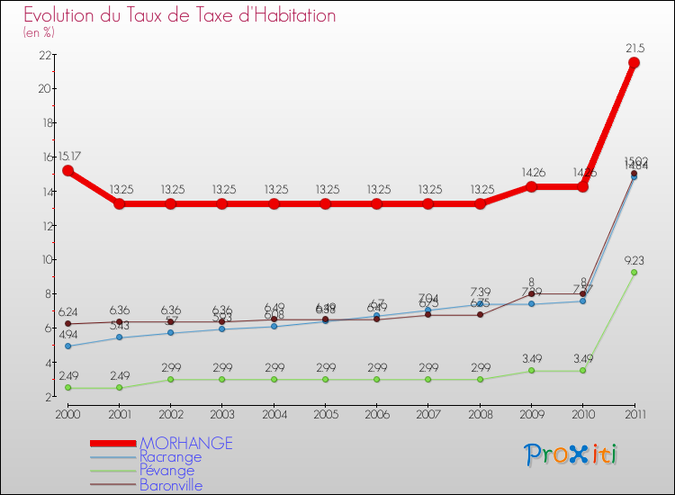 Evolution du taux de la taxe d'habitation pour MORHANGE et les communes proches Comparaison des taux de la taxe d'habitation pour MORHANGE et les communes voisines