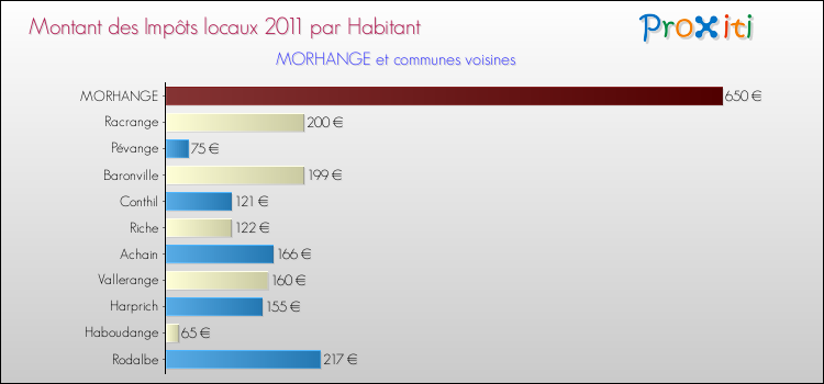 Montant des impôts locaux par Habitant pour MORHANGE et les communes proches Comparaison des impôts locaux par habitant pour MORHANGE et les communes voisines