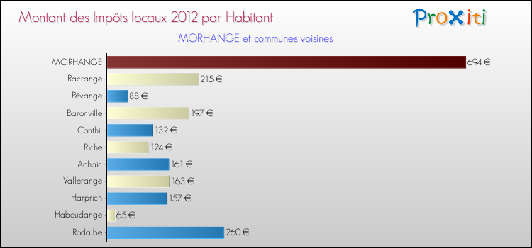 Montant des impôts locaux par Habitant pour MORHANGE et les communes proches Comparaison des impôts locaux par habitant pour MORHANGE et les communes voisines