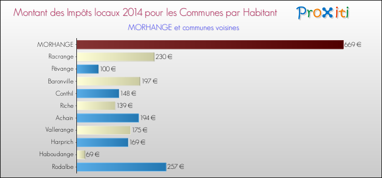 Montant des impôts locaux par Habitant pour MORHANGE et les communes proches en 2014 Comparaison des impôts locaux par habitant pour MORHANGE et les communes voisines en 2014