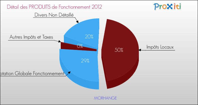 Décomposition du Budget de Fonctionnement 2012 de la commune de MORHANGE Budget de Fonctionnement 2012 pour la commune de MORHANGE