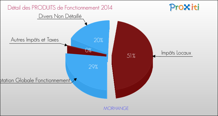Décomposition du Budget de Fonctionnement 2014 de la commune de MORHANGE Budget de Fonctionnement 2014 pour la commune de MORHANGE