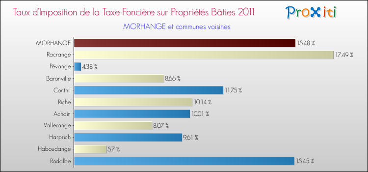 Taux d'imposition de la taxe foncière sur le bati 2011 pour MORHANGE et les communes proches Comparaison des taux d'imposition de la taxe foncière sur le bati 2011 pour MORHANGE et les communes voisines