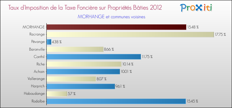 Taux d'imposition de la taxe foncière sur le bati 2012 pour MORHANGE et les communes proches Comparaison des taux d'imposition de la taxe foncière sur le bati 2012 pour MORHANGE et les communes voisines