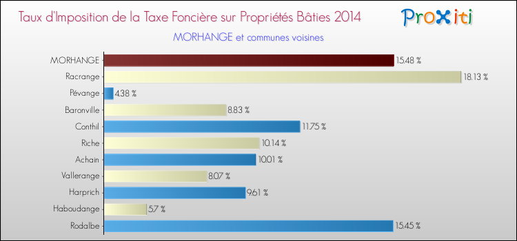 Taux d'imposition de la taxe foncière sur le bati 2014 pour MORHANGE et les communes proches Comparaison des taux d'imposition de la taxe foncière sur le bati 2014 pour MORHANGE et les communes voisines