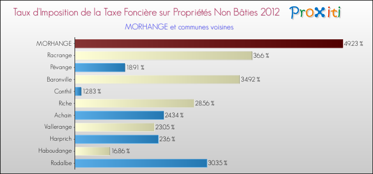 Taux d'imposition de la taxe foncière sur les immeubles et terrains non batis 2012 pour MORHANGE et les communes proches Comparaison des taux d'imposition de la taxe foncière sur les immeubles et terrains non batis 2012 pour MORHANGE et les communes voisines
