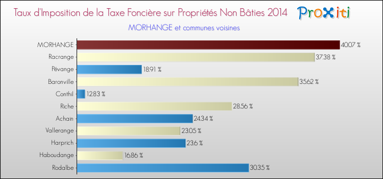 Taux d'imposition de la taxe foncière sur les immeubles et terrains non batis 2014 pour MORHANGE et les communes proches Comparaison des taux d'imposition de la taxe foncière sur les immeubles et terrains non batis 2014 pour MORHANGE et les communes voisines