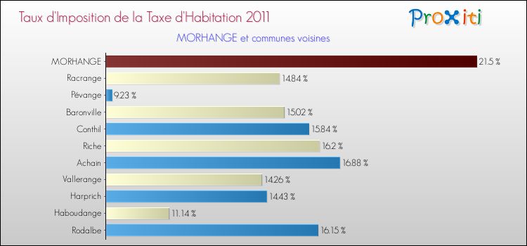 Taux d'imposition de la taxe d'habitation 2011 pour MORHANGE et les communes proches Comparaison des taux d'imposition de la taxe d'habitation 2011 pour MORHANGE et les communes voisines