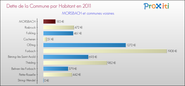 Dette par habitant de la commune en 2011 pour MORSBACH et les communes proches Comparaison de la dette par habitant de la commune en 2011 pour MORSBACH et les communes voisines