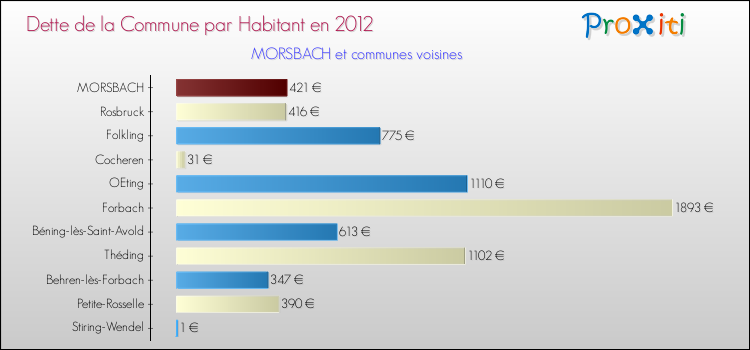 Dette par habitant de la commune en 2012 pour MORSBACH et les communes proches Comparaison de la dette par habitant de la commune en 2012 pour MORSBACH et les communes voisines