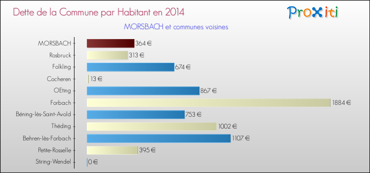 Dette par habitant de la commune en 2014 pour MORSBACH et les communes proches Comparaison de la dette par habitant de la commune en 2014 pour MORSBACH et les communes voisines
