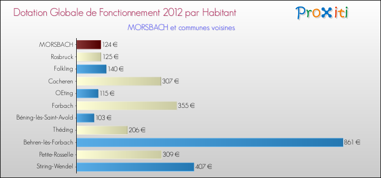 Montant des dotations globales de fonctionnement DGF par Habitant pour MORSBACH et les communes proches Comparaison des des dotations globales de fonctionnement DGF par habitant pour MORSBACH et les communes voisines