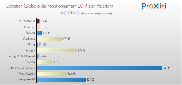 Montant des dotations globales de fonctionnement DGF par Habitant pour MORSBACH et les communes proches en 2014. Comparaison des des dotations globales de fonctionnement DGF par habitant pour MORSBACH et les communes voisines en 2014.