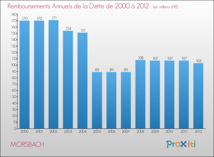 Evolution de l'annuité de la dette pour la commune de MORSBACH de 2000 à 2012 Annuités de la dette pour MORSBACH de 2000 à 2012