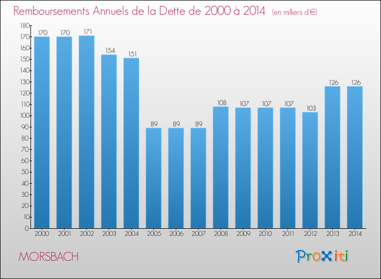 Evolution de l'annuité de la dette pour la commune de MORSBACH de 2000 à 2014 Annuités de la dette pour MORSBACH de 2000 à 2014