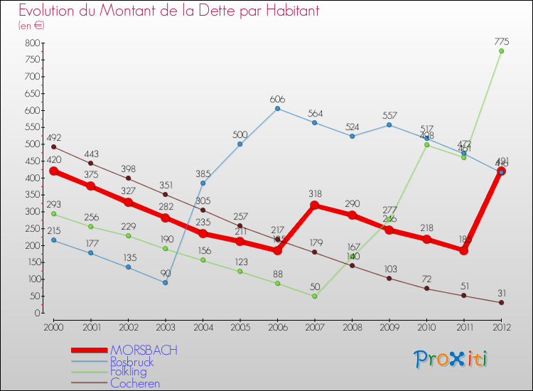 Evolution de la dette par habitant pour la commune de MORSBACH et les communes proches de 2000 à 2012 Comparaison de la dette par habitant pour MORSBACH et les communes voisines de 2000 à 2012
