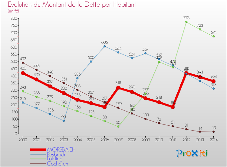 Evolution de la dette par habitant pour la commune de MORSBACH et les communes proches de 2000 à 2014 Comparaison de la dette par habitant pour MORSBACH et les communes voisines de 2000 à 2014