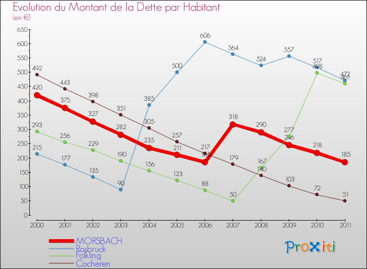 Evolution de la dette par habitant pour la commune de MORSBACH et les communes proches Comparaison de la dette par habitant pour MORSBACH et les communes voisines