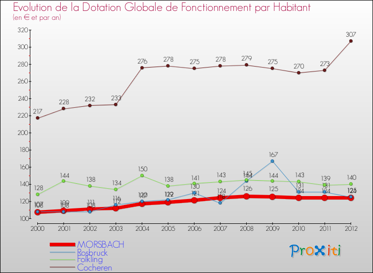 Evolution et montant de la dotation globale de fonctionnement par Habitant pour MORSBACH et les communes proches Comparaison des dotations globales de fonctionnement par habitant pour MORSBACH et les communes voisines