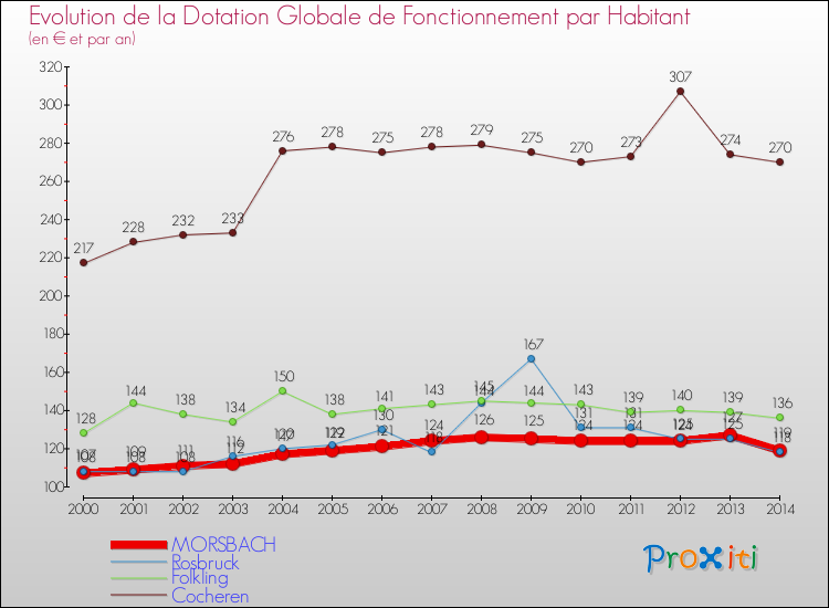 Evolution et montant de la dotation globale de fonctionnement par Habitant pour MORSBACH et les communes proches de 2000 à 2014. Comparaison des dotations globales de fonctionnement par habitant pour MORSBACH et les communes voisines de 2000 à 2014.