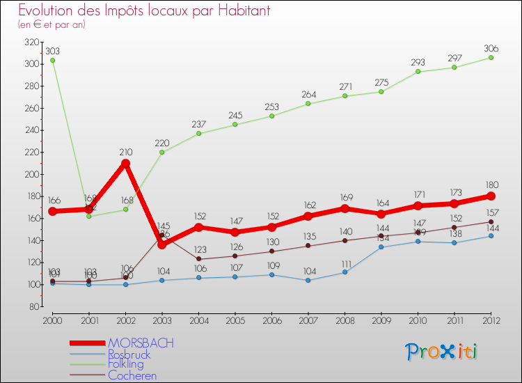 Evolution et montant des impôts locaux par Habitant pour MORSBACH et les communes proches Comparaison des impôts locaux par habitant pour MORSBACH et les communes voisines