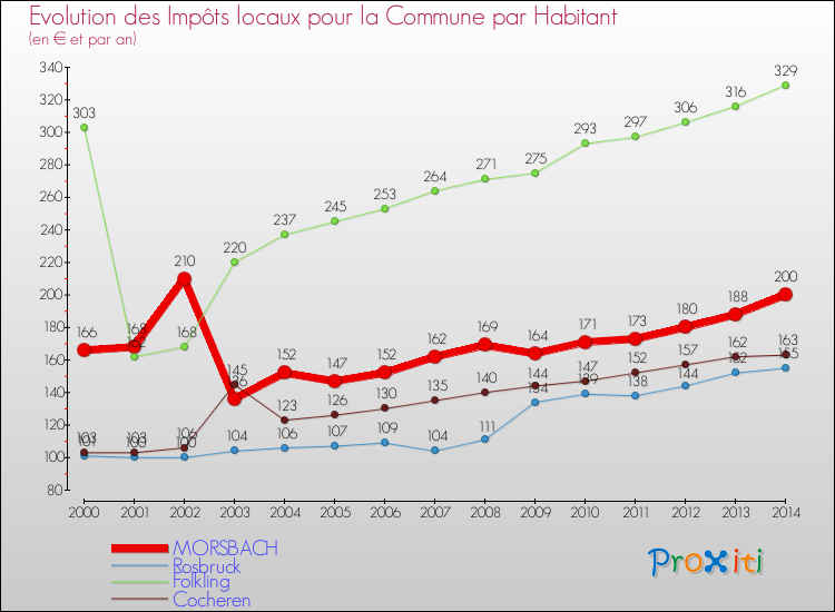 Evolution et montant des impôts locaux par Habitant pour MORSBACH et les communes proches de 2000 à 2014 Comparaison des impôts locaux par habitant pour MORSBACH et les communes voisines de 2000 à 2014