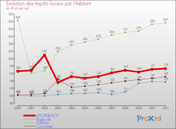 Evolution et montant des impôts locaux par Habitant pour MORSBACH et les communes proches Comparaison des impôts locaux par habitant pour MORSBACH et les communes voisines