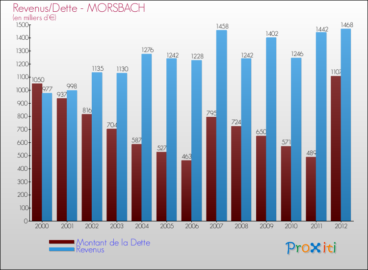 Evolution comparée de la dette et des revenus pour la commune de MORSBACH de 2000 à 2012 Comparaison de la dette et des revenus pour MORSBACH de 2000 à 2012
