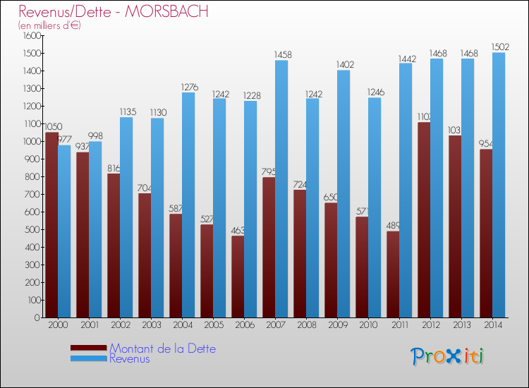 Evolution comparée de la dette et des revenus pour la commune de MORSBACH de 2000 à 2014 Comparaison de la dette et des revenus pour MORSBACH de 2000 à 2014