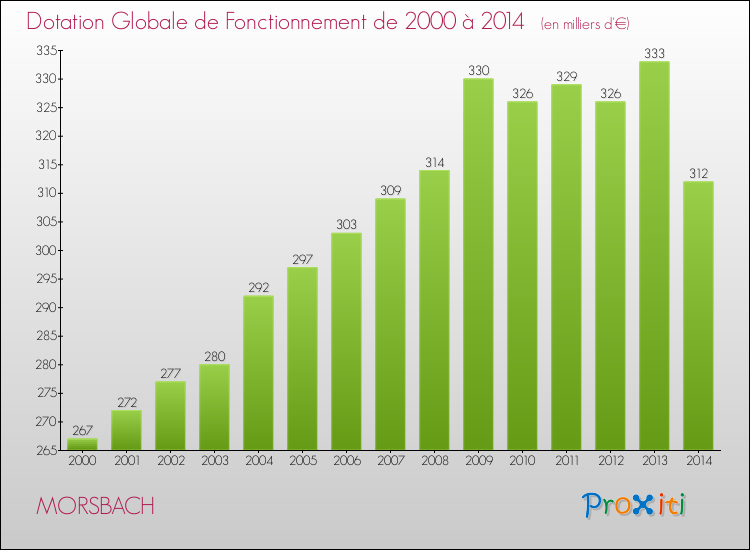 Evolution du montant de la Dotation Globale de Fonctionnement pour la commune de MORSBACH de 2000 à 2014 Evolution du montant de la Dotation Globale de Fonctionnement pour MORSBACH de 2000 à 2014