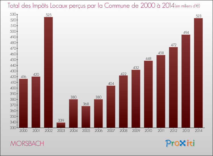 Evolution des Impôts Locaux pour la commune de MORSBACH de 2000 à 2014 Evolution des Impôts Locaux pour MORSBACH de 2000 à 2014