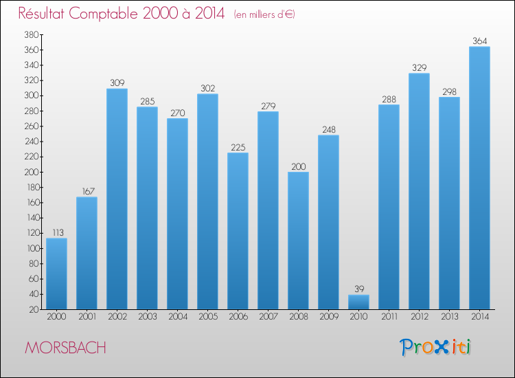 Evolution du résultat comptable pour la commune de MORSBACH de 2000 à 2014 Evolution du résultat comptable pour MORSBACH de 2000 à 2014